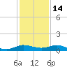 Vero Beach tide chart for Tuesday, December 14, 2021