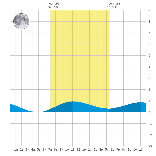 Vero Beach tide chart for Saturday, December 18, 2021