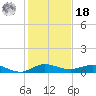 Vero Beach tide chart for Saturday, December 18, 2021