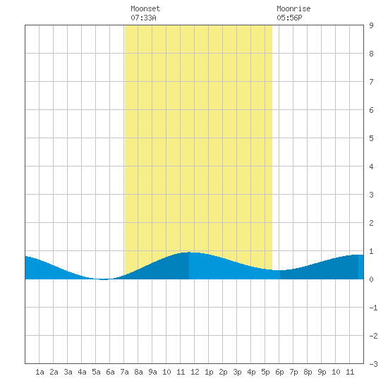 Vero Beach tide chart for Sunday, December 19, 2021