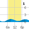 Vero Beach tide chart for Wednesday, December 1, 2021