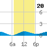 Vero Beach tide chart for Monday, December 20, 2021