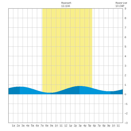 Vero Beach tide chart for Friday, December 24, 2021