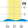 Vero Beach tide chart for Wednesday, December 29, 2021