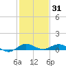 Vero Beach tide chart for Friday, December 31, 2021