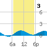 Vero Beach tide chart for Friday, December 3, 2021