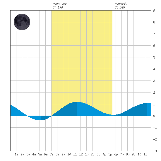 Vero Beach tide chart for Saturday, December 4, 2021