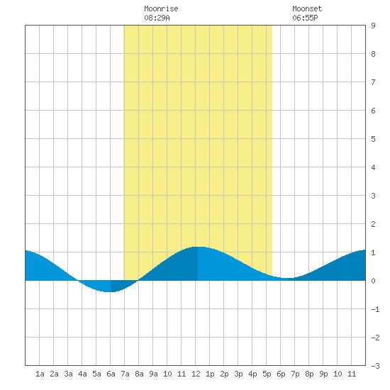 Vero Beach tide chart for Sunday, December 5, 2021