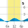 Vero Beach tide chart for Sunday, December 5, 2021