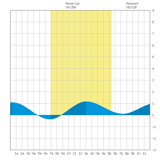 Vero Beach tide chart for Monday, December 6, 2021