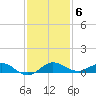 Vero Beach tide chart for Monday, December 6, 2021