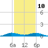 Vero Beach tide chart for Monday, January 10, 2022