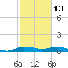 Vero Beach tide chart for Thursday, January 13, 2022