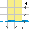 Vero Beach tide chart for Friday, January 14, 2022