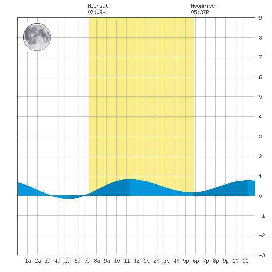 Vero Beach tide chart for Monday, January 17, 2022