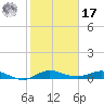Vero Beach tide chart for Monday, January 17, 2022