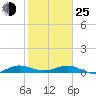 Vero Beach tide chart for Tuesday, January 25, 2022
