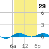 Vero Beach tide chart for Saturday, January 29, 2022