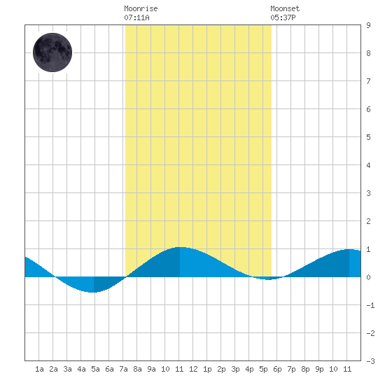 Vero Beach tide chart for Sunday, January 2, 2022