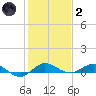 Vero Beach tide chart for Sunday, January 2, 2022