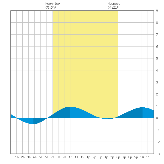 Vero Beach tide chart for Sunday, January 30, 2022