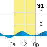 Vero Beach tide chart for Monday, January 31, 2022