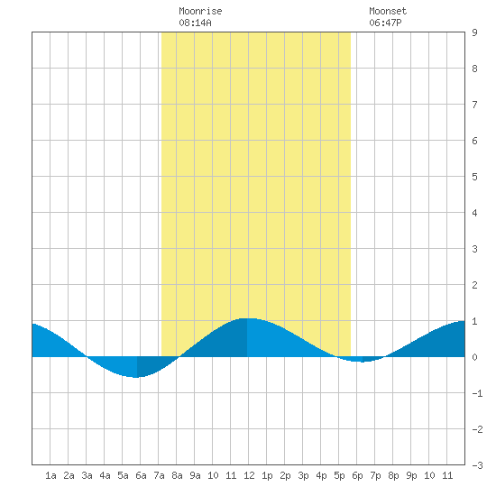 Vero Beach tide chart for Monday, January 3, 2022