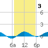 Vero Beach tide chart for Monday, January 3, 2022