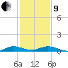 Vero Beach tide chart for Sunday, January 9, 2022