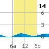 Vero Beach tide chart for Monday, February 14, 2022