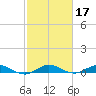 Vero Beach tide chart for Thursday, February 17, 2022