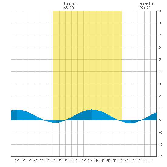 Vero Beach tide chart for Saturday, February 19, 2022