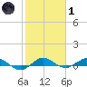 Vero Beach tide chart for Tuesday, February 1, 2022