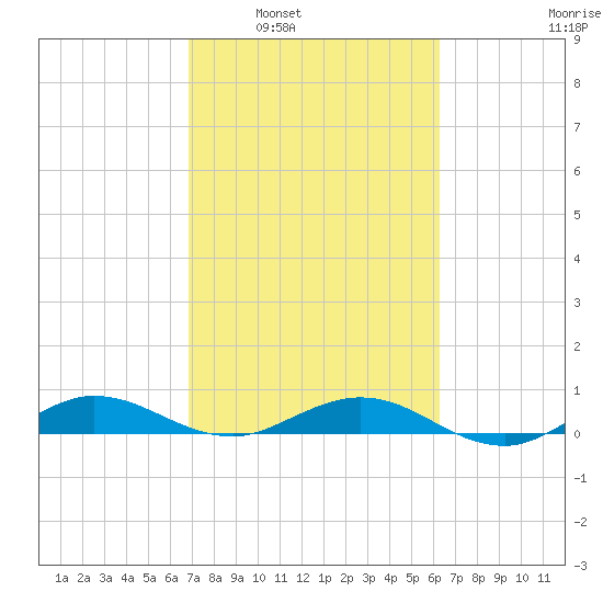 Vero Beach tide chart for Monday, February 21, 2022
