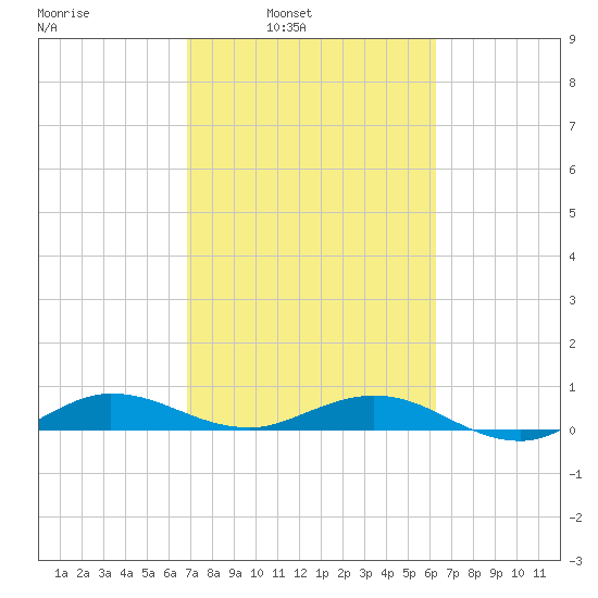 Vero Beach tide chart for Tuesday, February 22, 2022