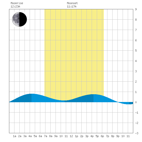 Vero Beach tide chart for Wednesday, February 23, 2022