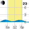 Vero Beach tide chart for Wednesday, February 23, 2022