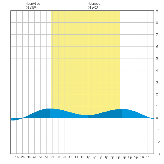 Vero Beach tide chart for Friday, February 25, 2022