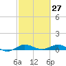 Vero Beach tide chart for Sunday, February 27, 2022