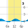 Vero Beach tide chart for Thursday, February 3, 2022