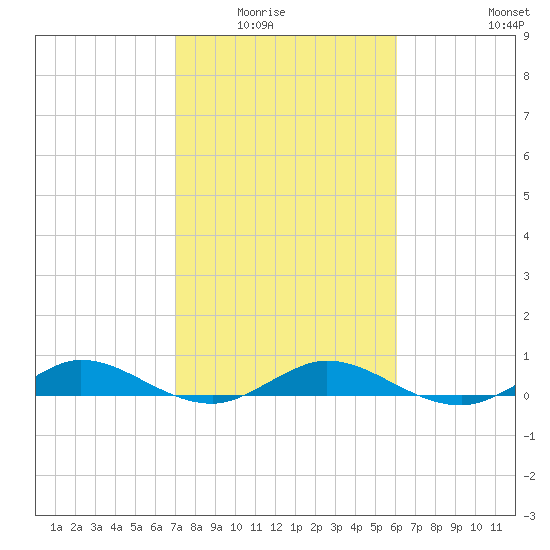 Vero Beach tide chart for Saturday, February 5, 2022