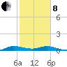 Vero Beach tide chart for Tuesday, February 8, 2022