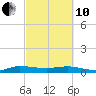 Vero Beach tide chart for Thursday, March 10, 2022