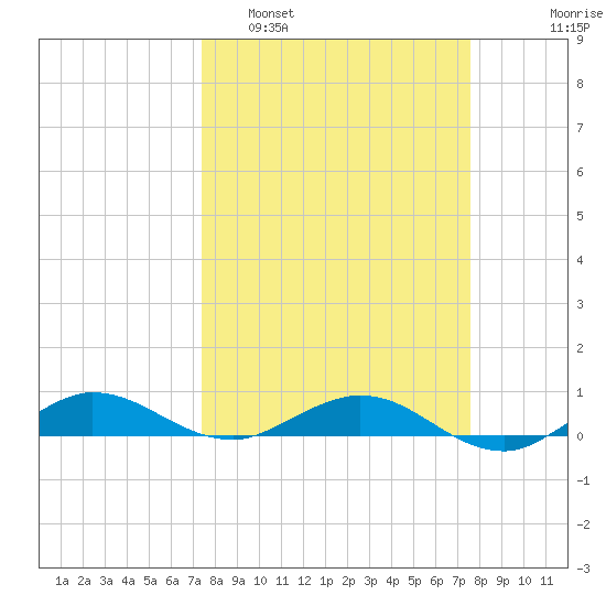 Vero Beach tide chart for Monday, March 21, 2022