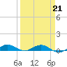 Vero Beach tide chart for Monday, March 21, 2022