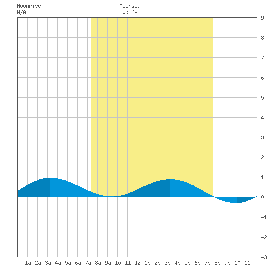 Vero Beach tide chart for Tuesday, March 22, 2022