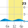 Vero Beach tide chart for Wednesday, March 23, 2022