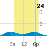 Vero Beach tide chart for Thursday, March 24, 2022