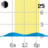 Vero Beach tide chart for Friday, March 25, 2022