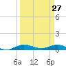 Vero Beach tide chart for Sunday, March 27, 2022